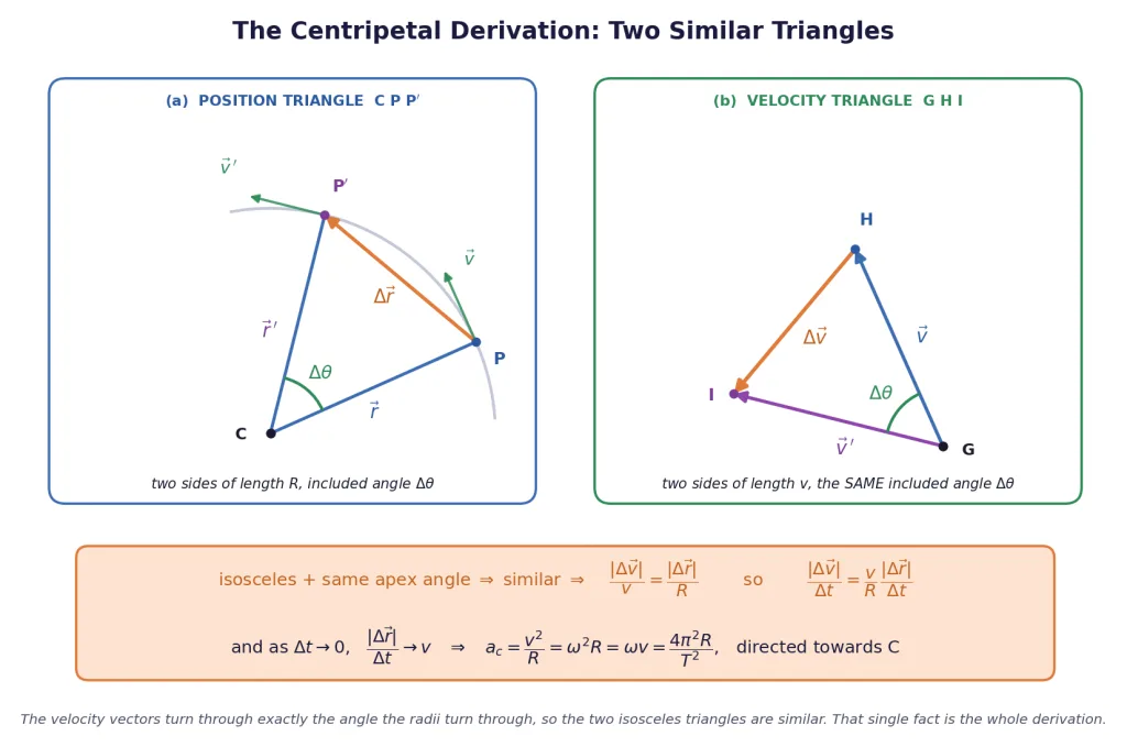 Position triangle C P P-prime beside the similar velocity triangle G H I