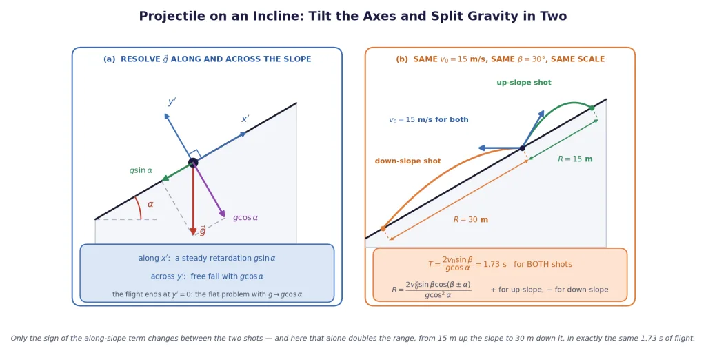 Gravity resolved on a slope, and up-slope and down-slope ranges to scale