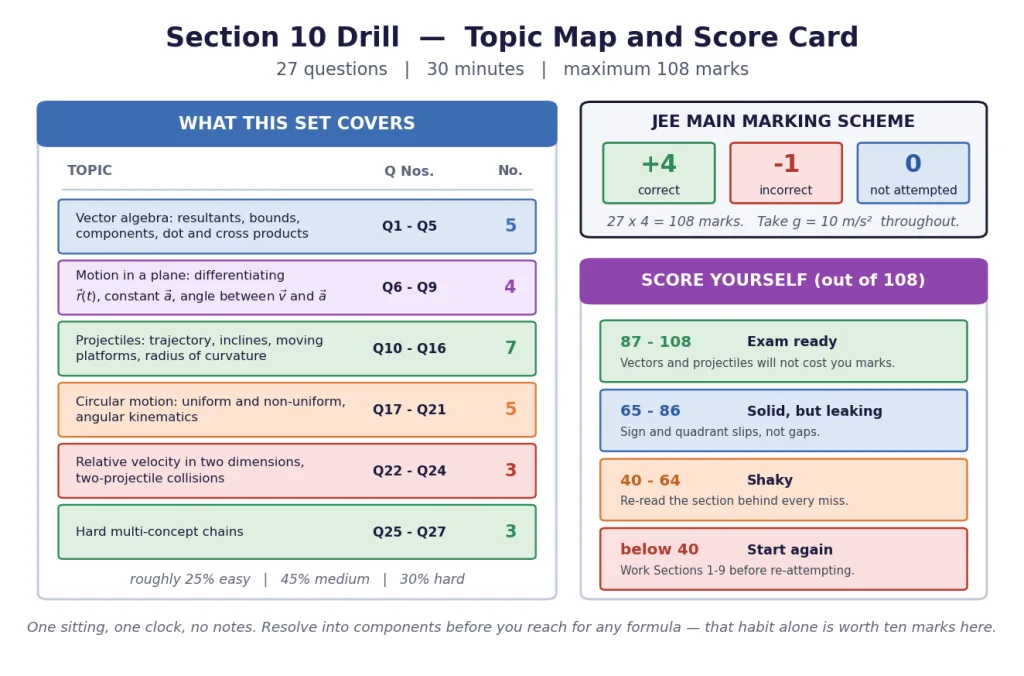 Topic map and self-scoring card for the 27-question JEE Main drill