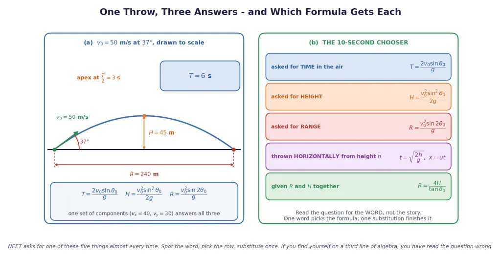 A projectile drawn to scale with T, H and R, beside a formula chooser