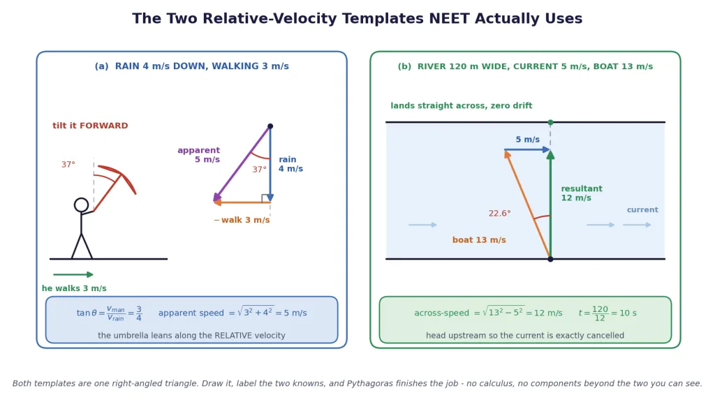 Rain-umbrella tilt triangle and river straight-across crossing triangle