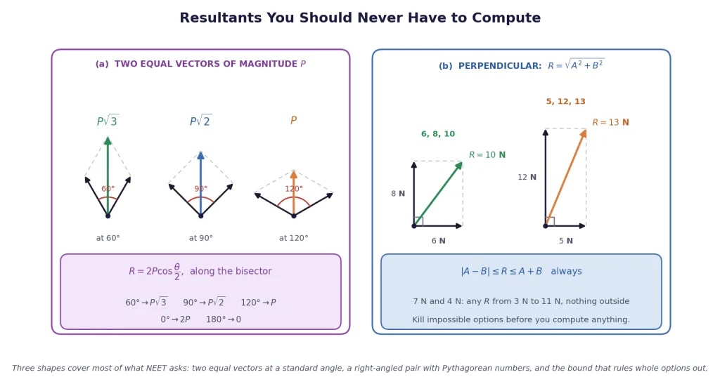 Equal vectors at 60, 90 and 120 degrees, and Pythagorean right-angle cases