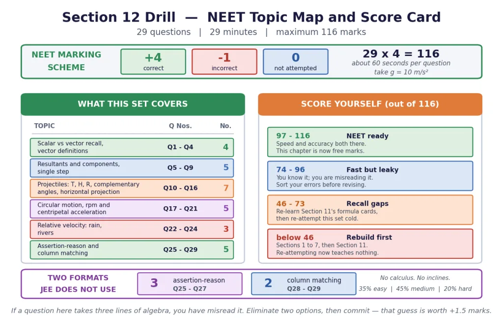 Topic map and self-scoring card for the 29-question NEET drill