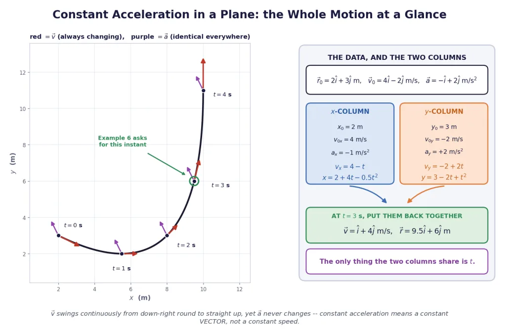Plotted trajectory with velocity arrows and a constant acceleration arrow