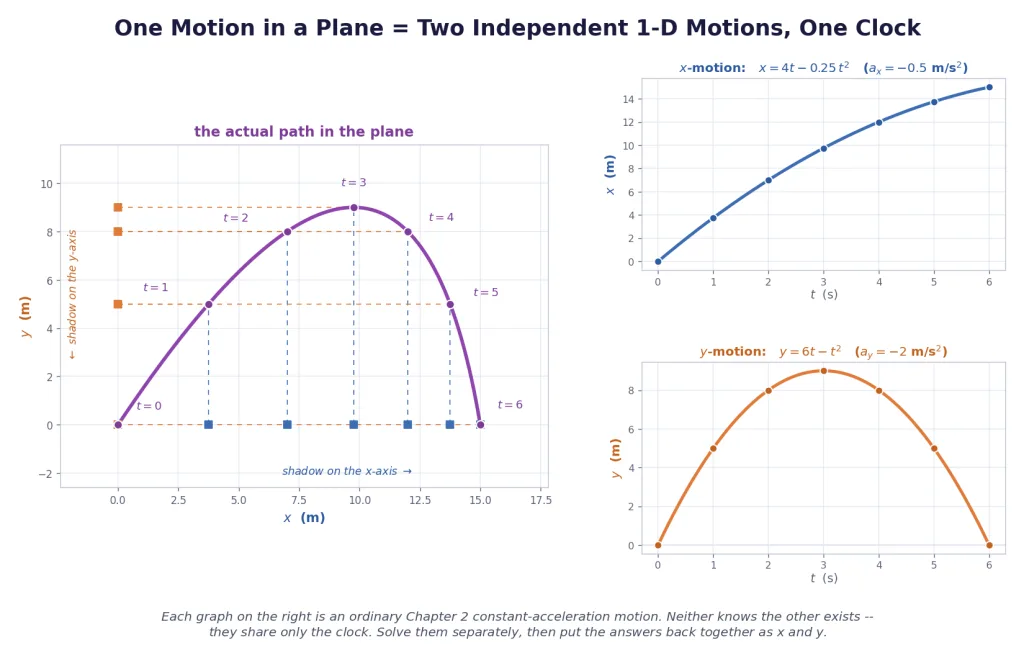 A plane trajectory beside its separate x-versus-t and y-versus-t graphs