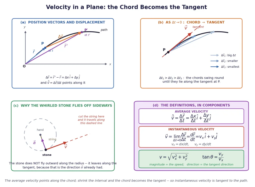 Chord shrinking to the tangent, and the whirled stone flying off tangentially