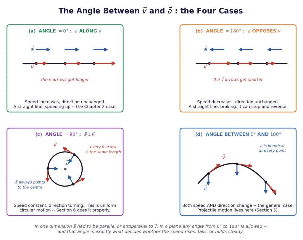 Four cases for the angle between velocity and acceleration vectors