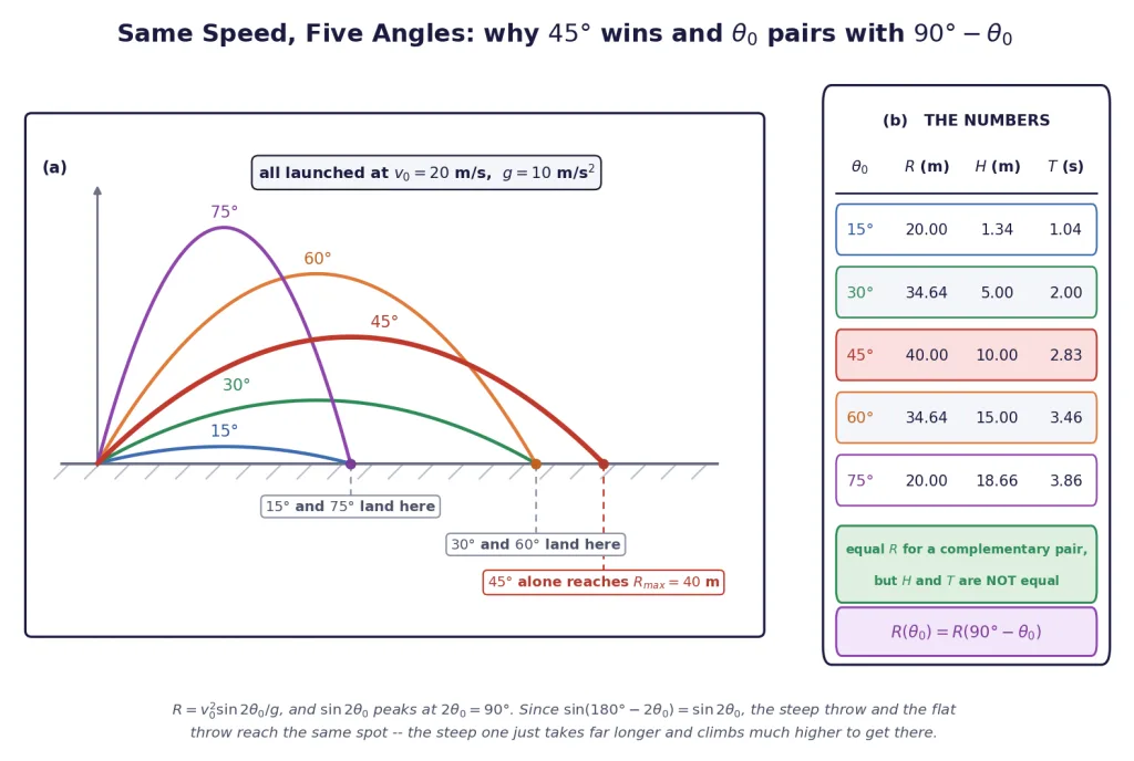 Five trajectories launched at the same speed, different angles