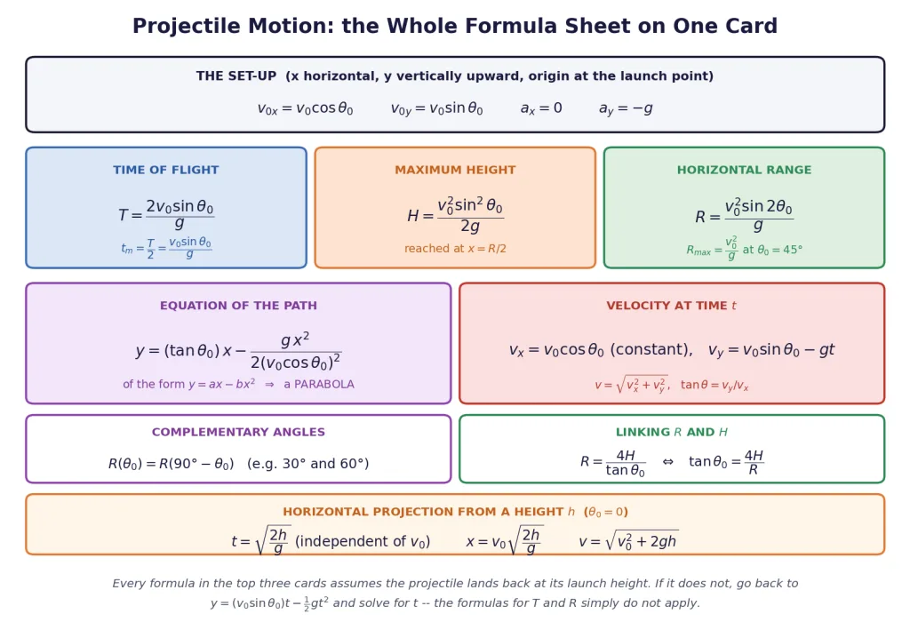 Projectile formula card: T, H, R, trajectory and horizontal projection