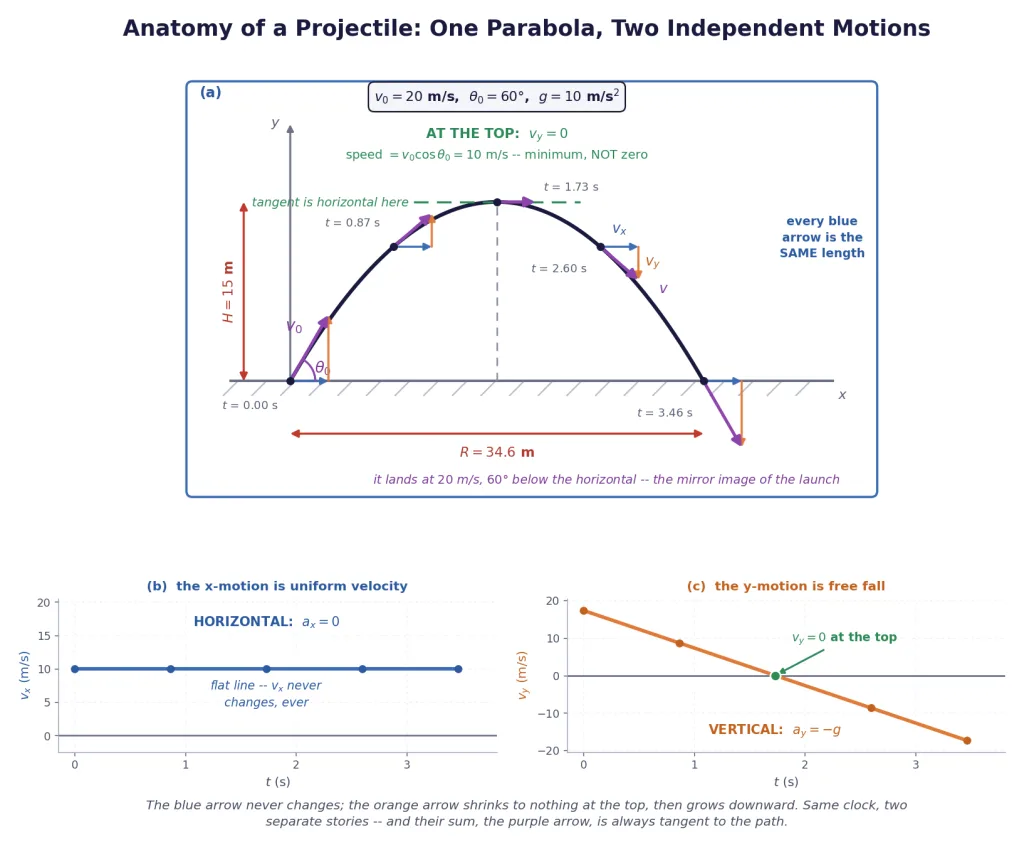 Parabolic trajectory with velocity vectors, H and R marked, plus vx-t and vy-t graphs