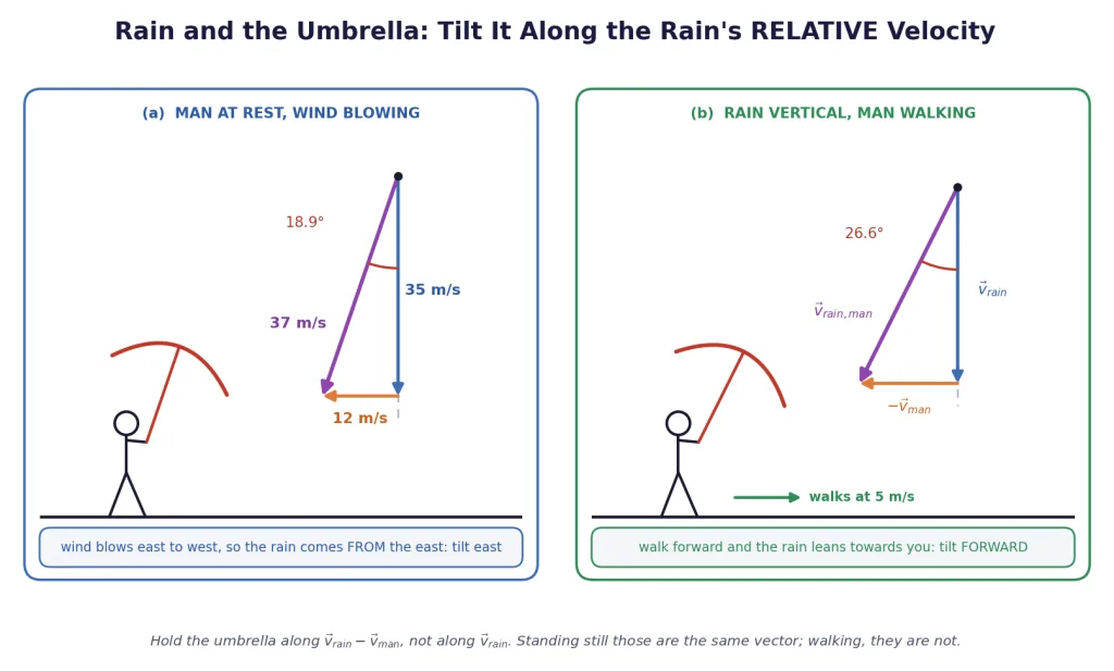 Rain-umbrella vector triangles for a wind case and a walking case