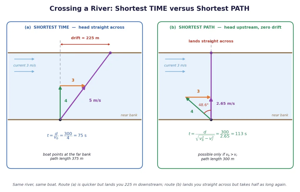 River crossing: shortest time route with drift beside shortest path route
