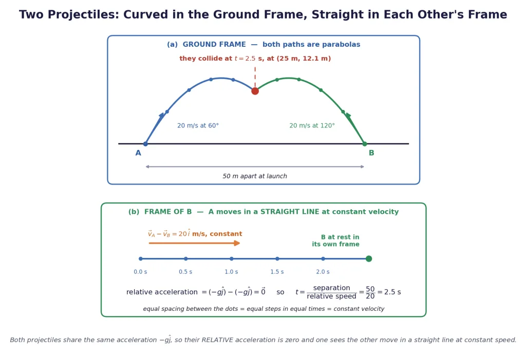 Two projectiles: parabolas in the ground frame, straight line relative
