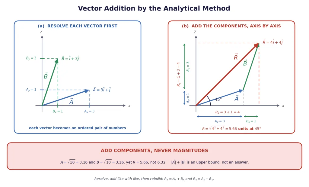 Analytical addition of two vectors showing Rx and Ry built geometrically