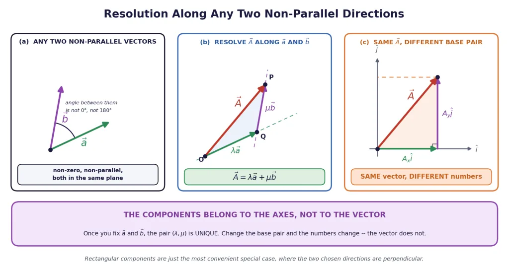 Resolving a vector along two arbitrary non-parallel directions