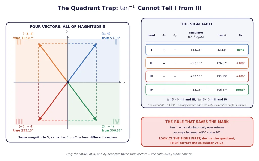 Four vectors of magnitude 5, one per quadrant, with the arctan correction