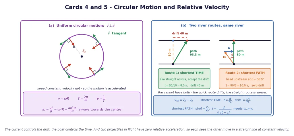 Revision card: uniform circular motion and the two river-crossing routes