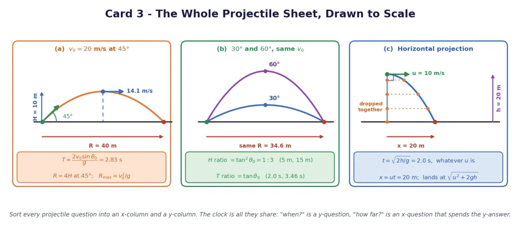 Projectile revision card: anatomy, complementary angles and horizontal projection