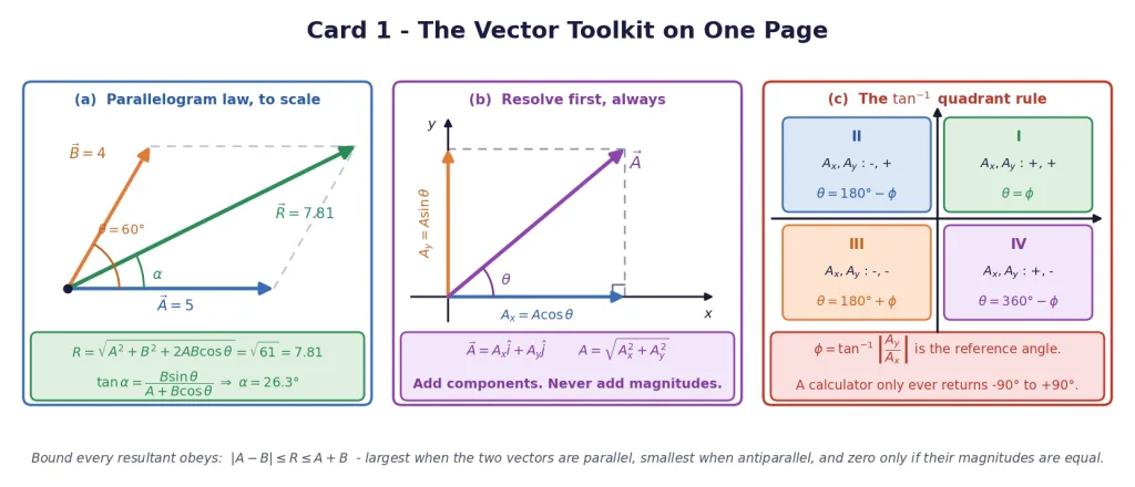 Vector revision card: parallelogram law, components and the quadrant rule