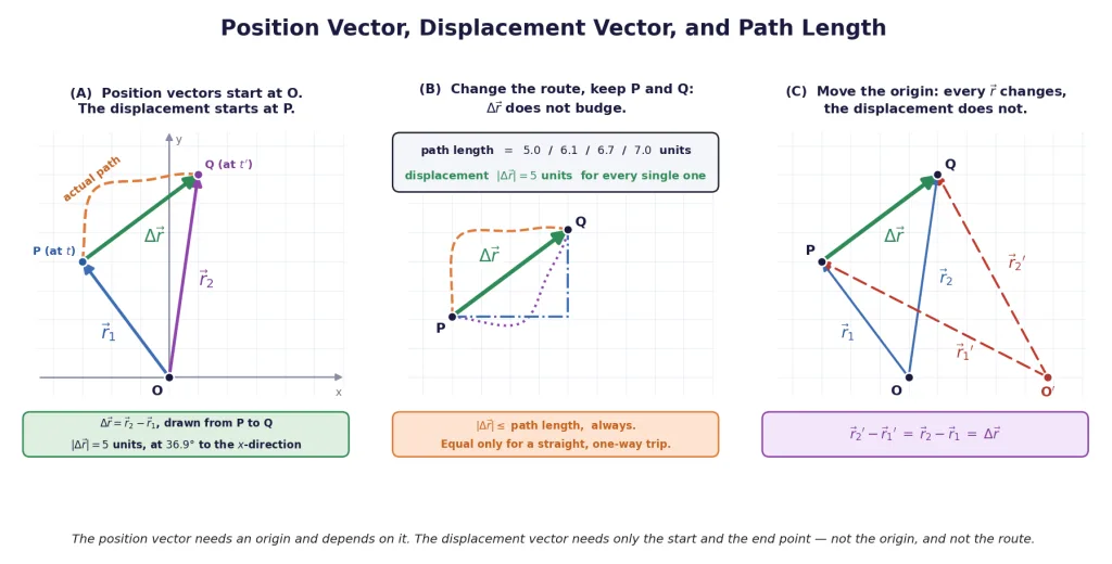 Origin, two position vectors, displacement vector and a curved path