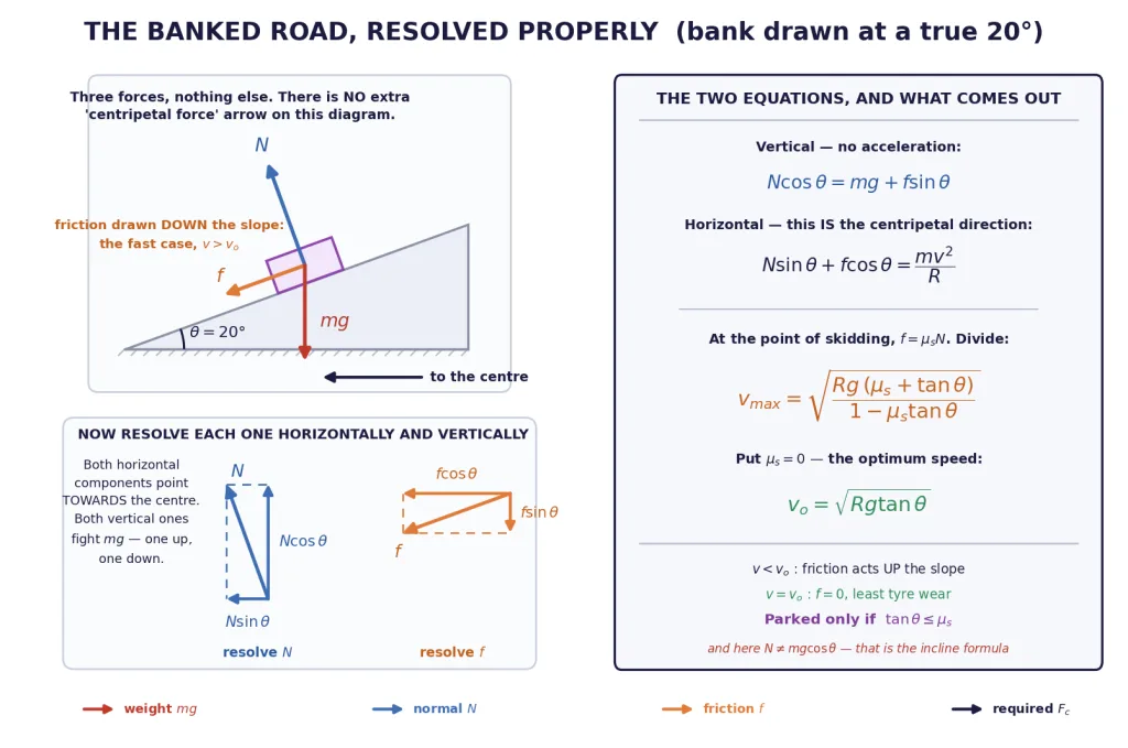 Banked road free-body diagram at a true 20 degrees with N and f resolved