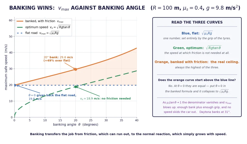 Maximum safe speed against banking angle compared with a flat road