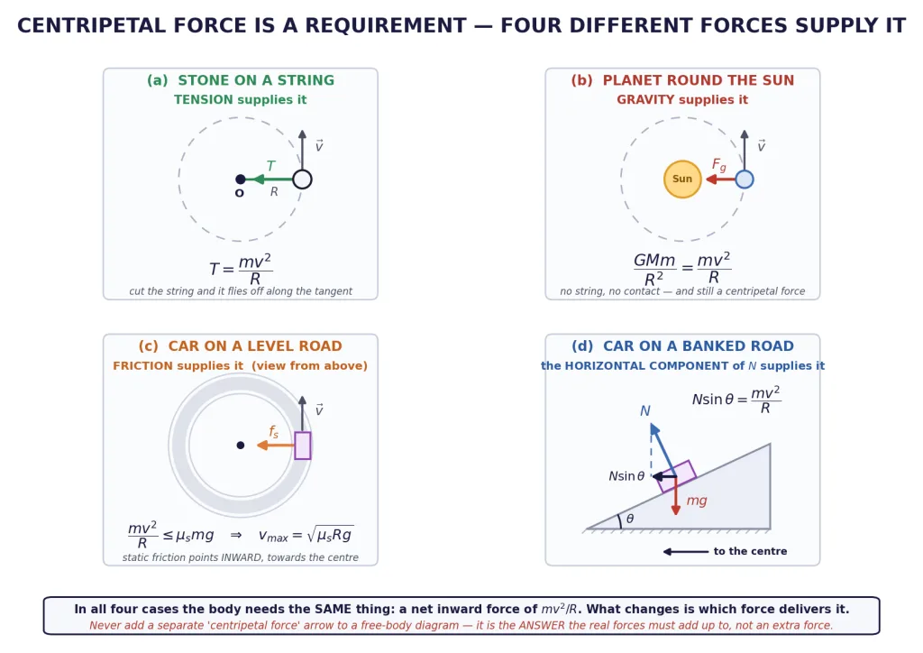 Tension, gravity, friction and a normal component each supplying centripetal force