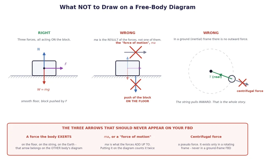 Three wrong arrows crossed out on a free-body diagram, with the correct diagram beside