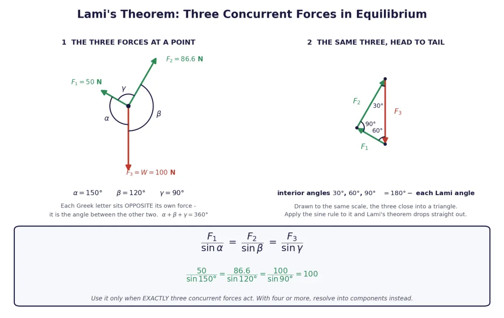Three concurrent forces in equilibrium and the closed force triangle beside them
