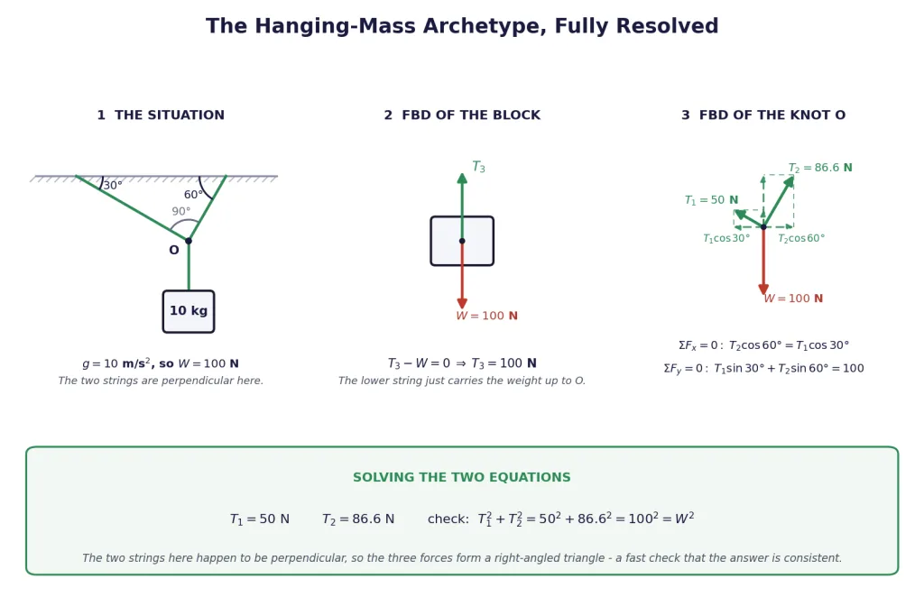 A hanging mass on two strings, fully resolved at the knot