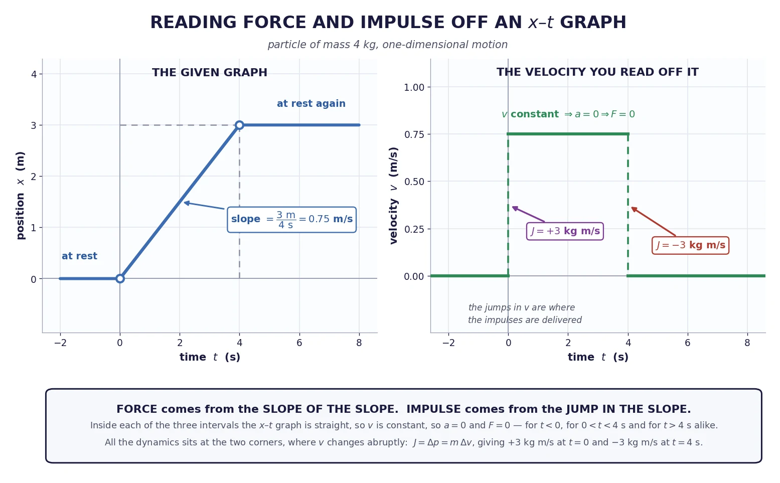 Position-time graph for a 4 kg particle with the velocity graph derived from it