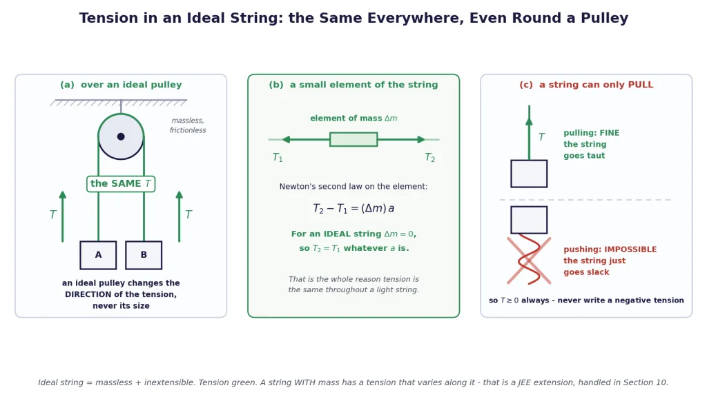 Tension over an ideal pulley and the FBD of a string element