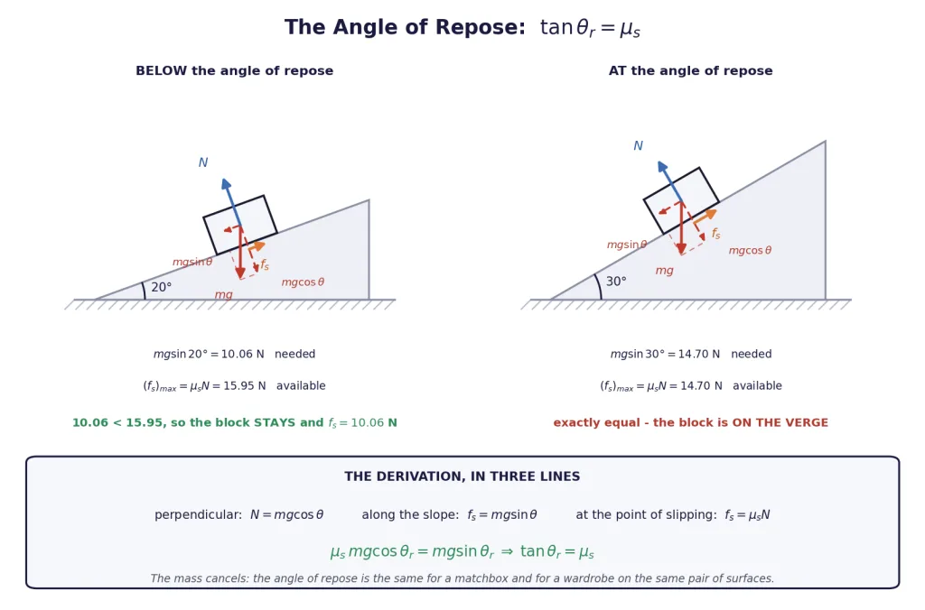 The angle of repose derived on two inclines