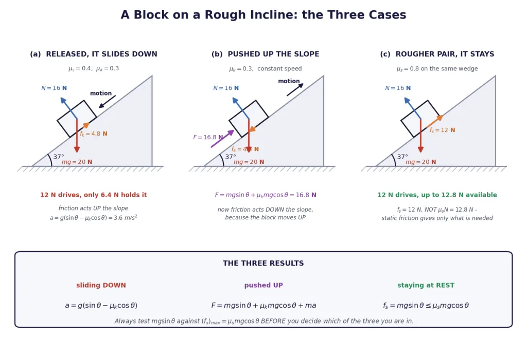 Three cases of a block on a rough incline
