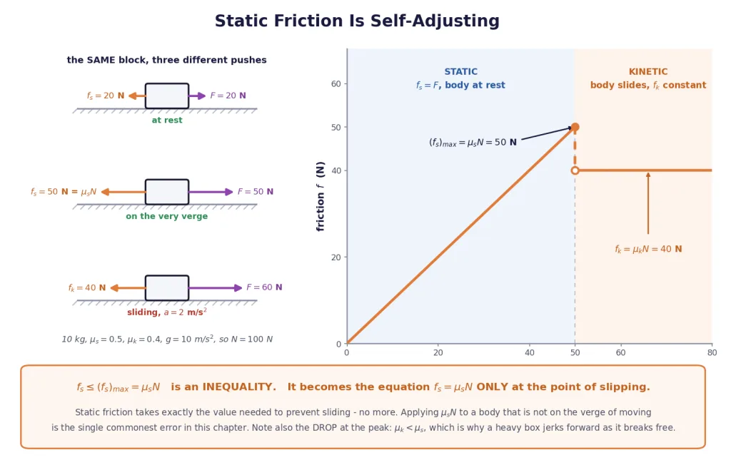 Graph of friction against applied force showing the static, limiting and kinetic regimes