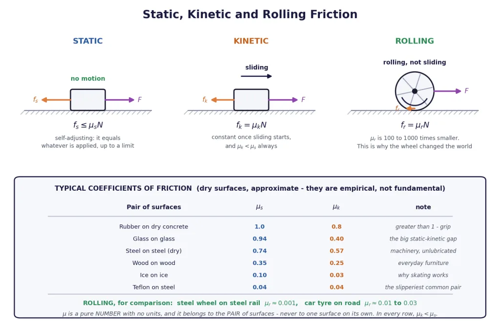 Static, kinetic and rolling friction compared, with a table of typical coefficients