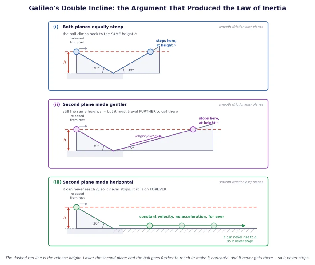 Galileo double incline in three cases: equal slope, gentler slope, and horizontal