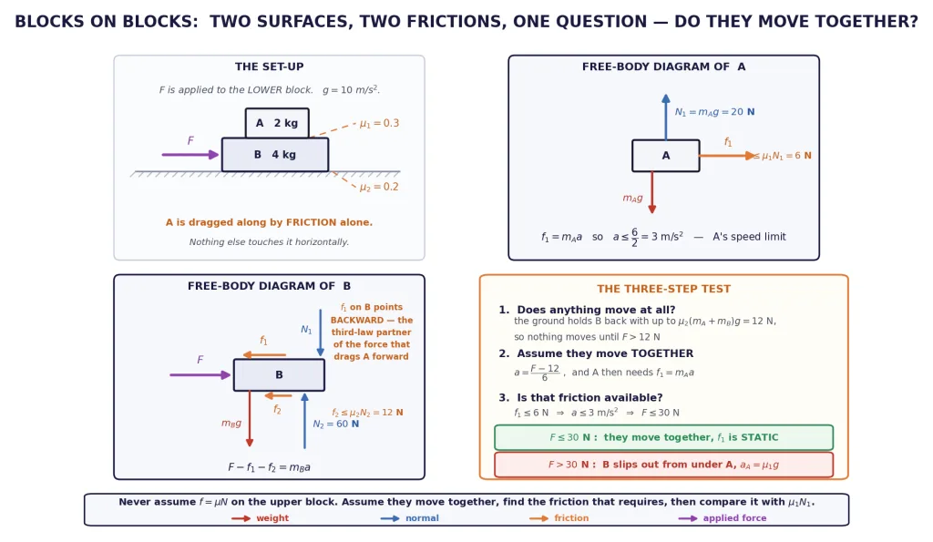 Two stacked blocks with friction at both surfaces, both free-body diagrams