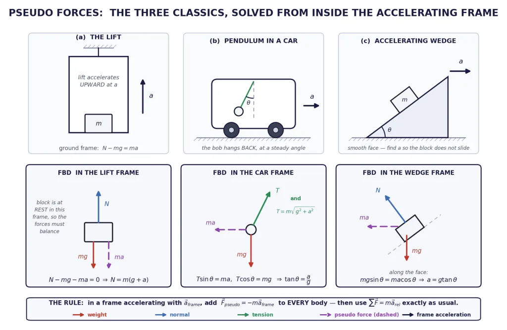 Lift, pendulum in a car and accelerating wedge, each with a pseudo-force FBD