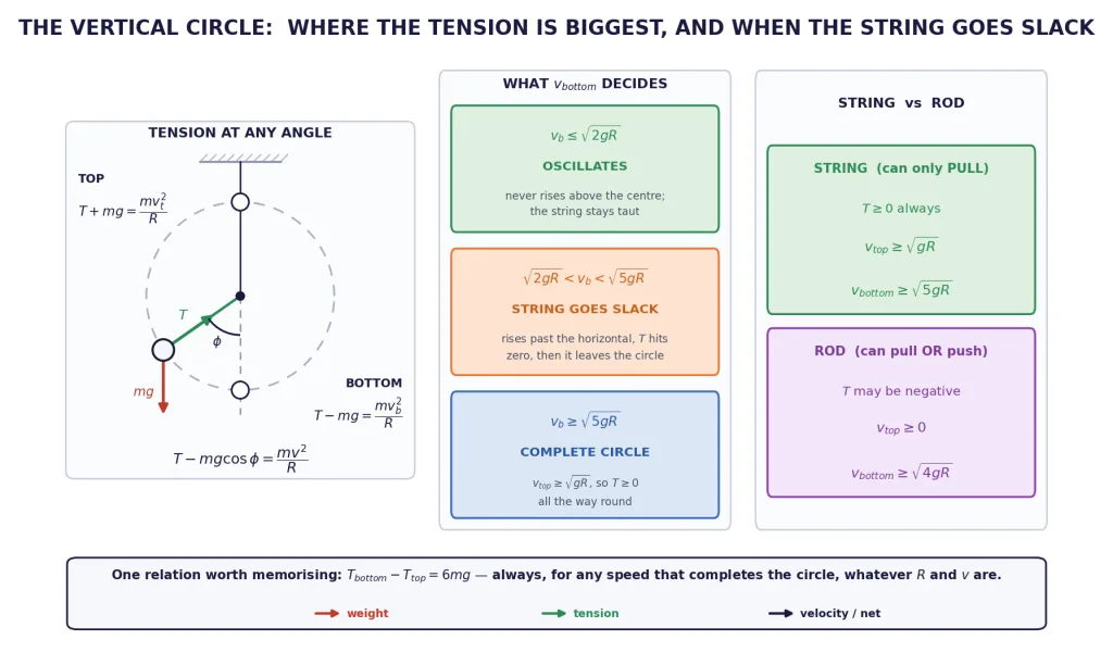Vertical circle showing tension at any angle, the three speed zones, string vs rod