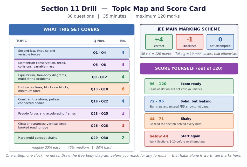 Topic map and self-scoring card for the 30-question JEE Main drill