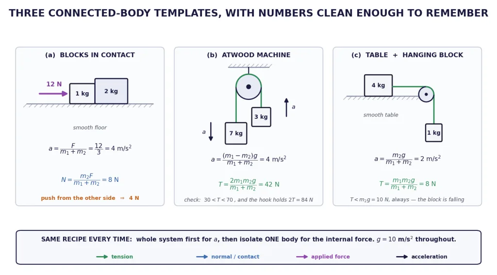 Three NEET templates: blocks in contact, an Atwood machine, table plus hanging block