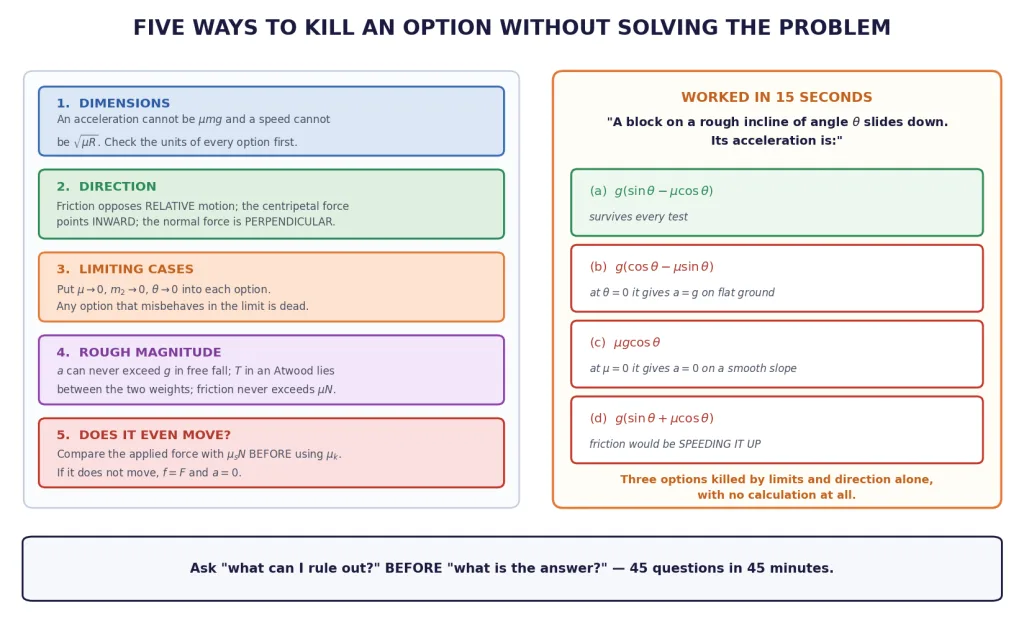Five elimination tests and a worked example killing three options in fifteen seconds