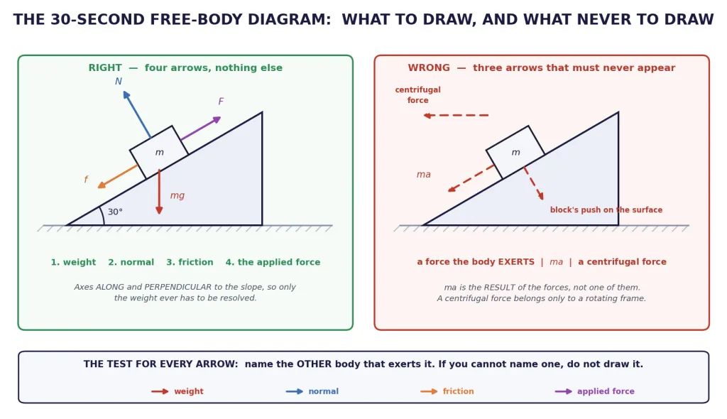 Correct free-body diagram on an incline beside three arrows that must never appear