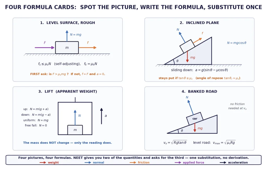 Four NEET formula cards: rough level surface, incline, lift and banked road
