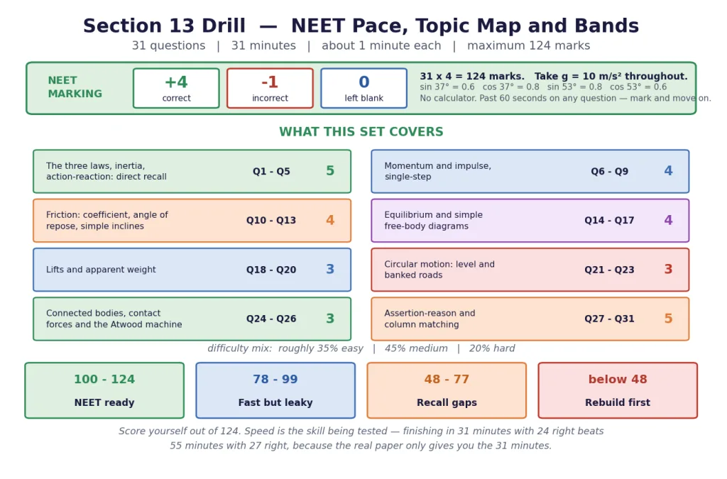 Topic map and self-scoring bands for the 31-question NEET drill