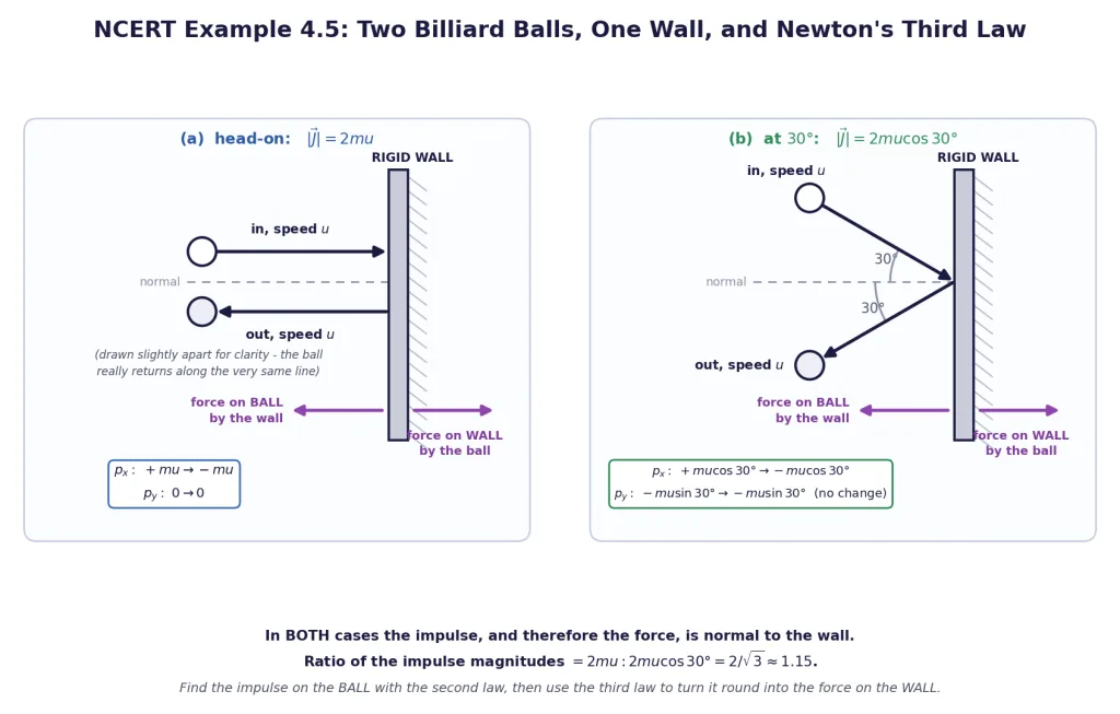 Billiard ball striking a wall head-on and at 30 degrees, with momentum components