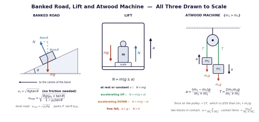 Revision card: banked road, lift and Atwood machine drawn to scale with their formulas