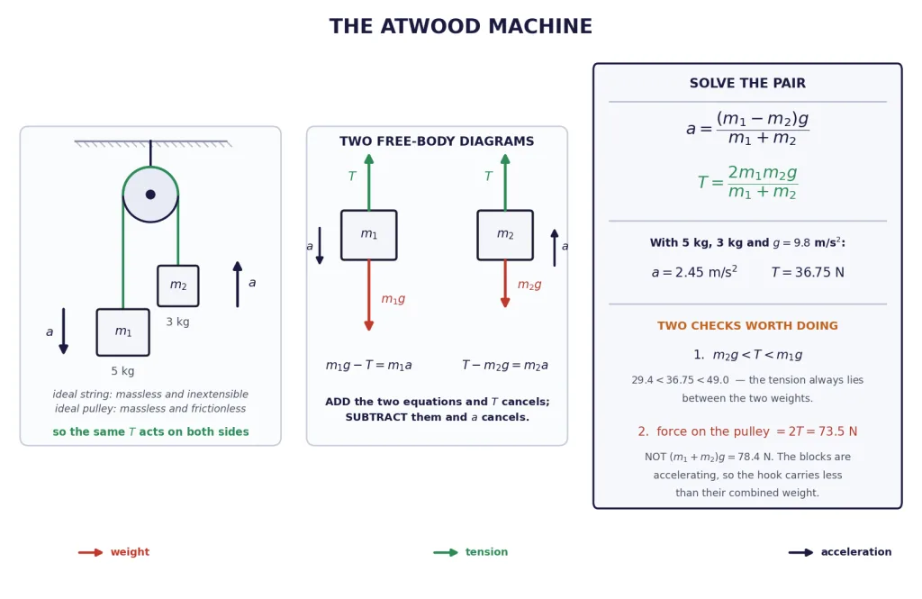 Atwood machine with both free-body diagrams and the derivation