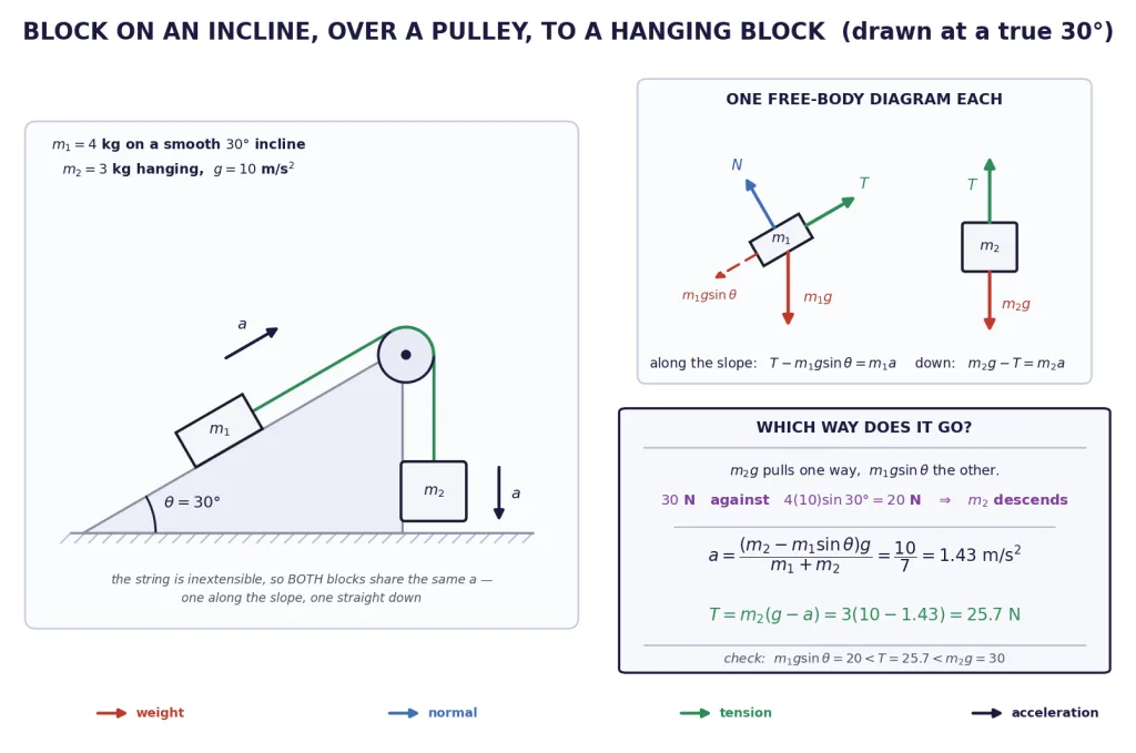 Block on an incline over a pulley to a hanging block, both FBDs